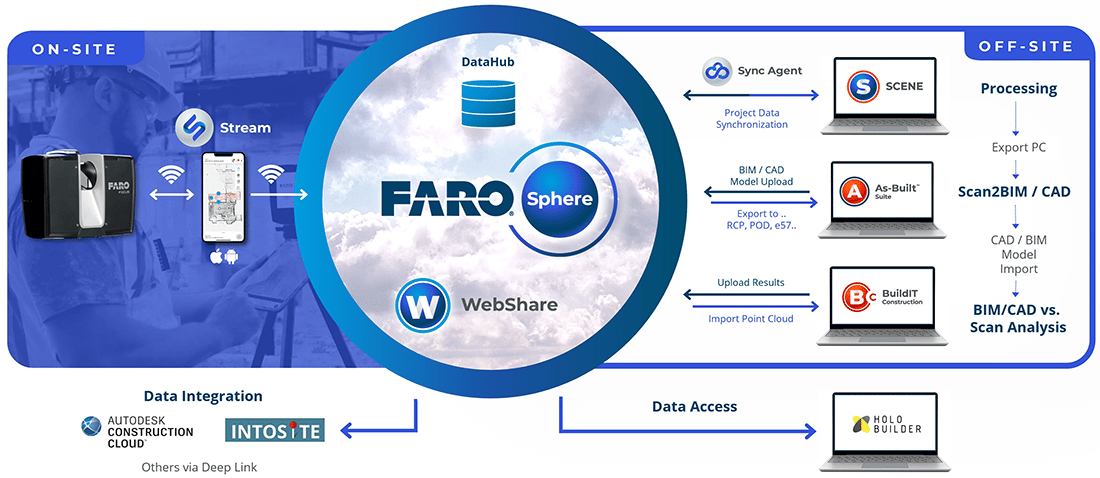 FARO Sphere Ecosystem