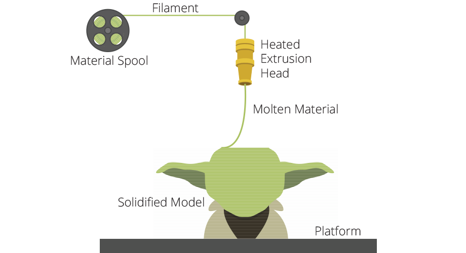 FFF-Extrusion