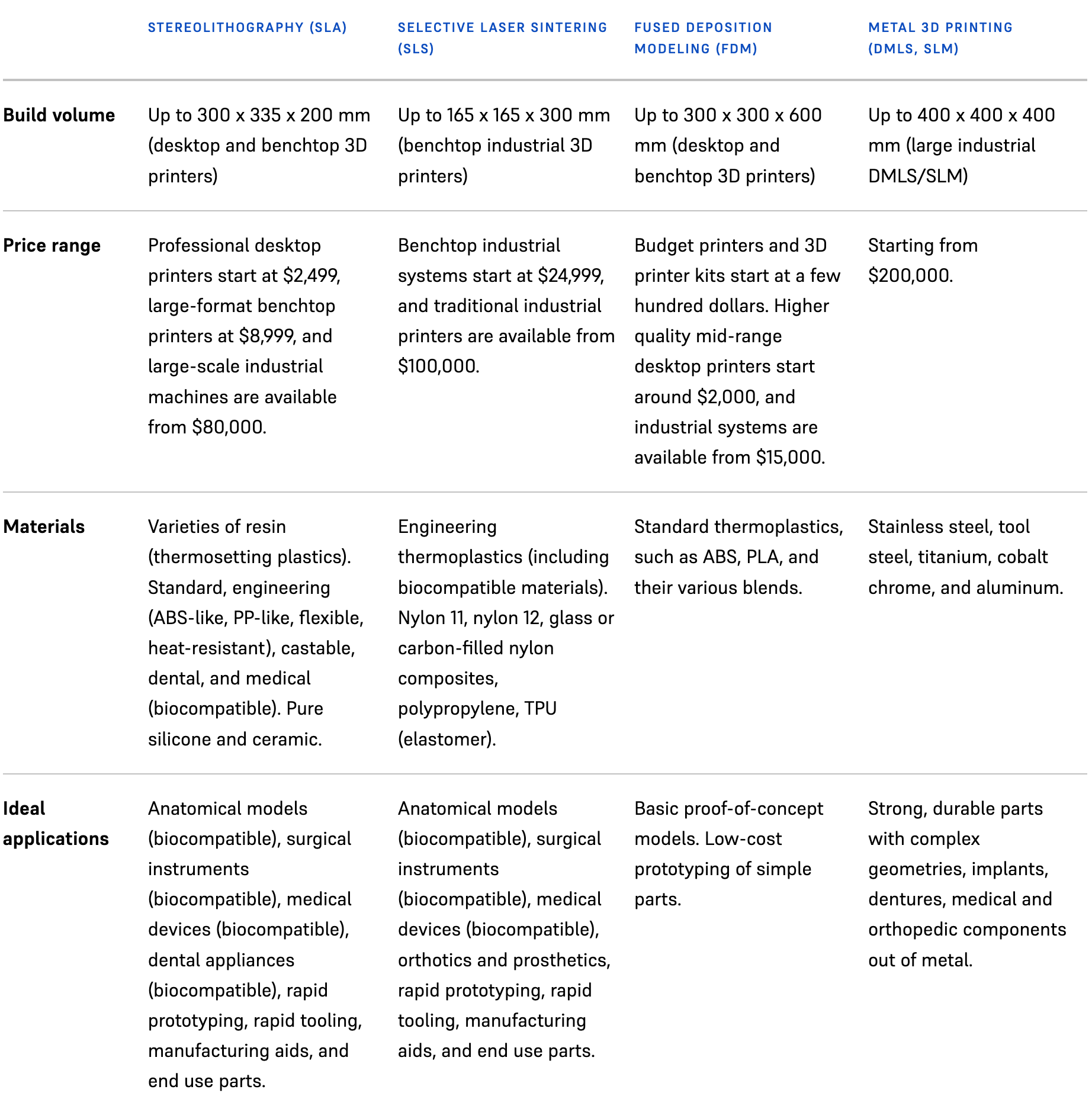 Compare Medical 3D Printers