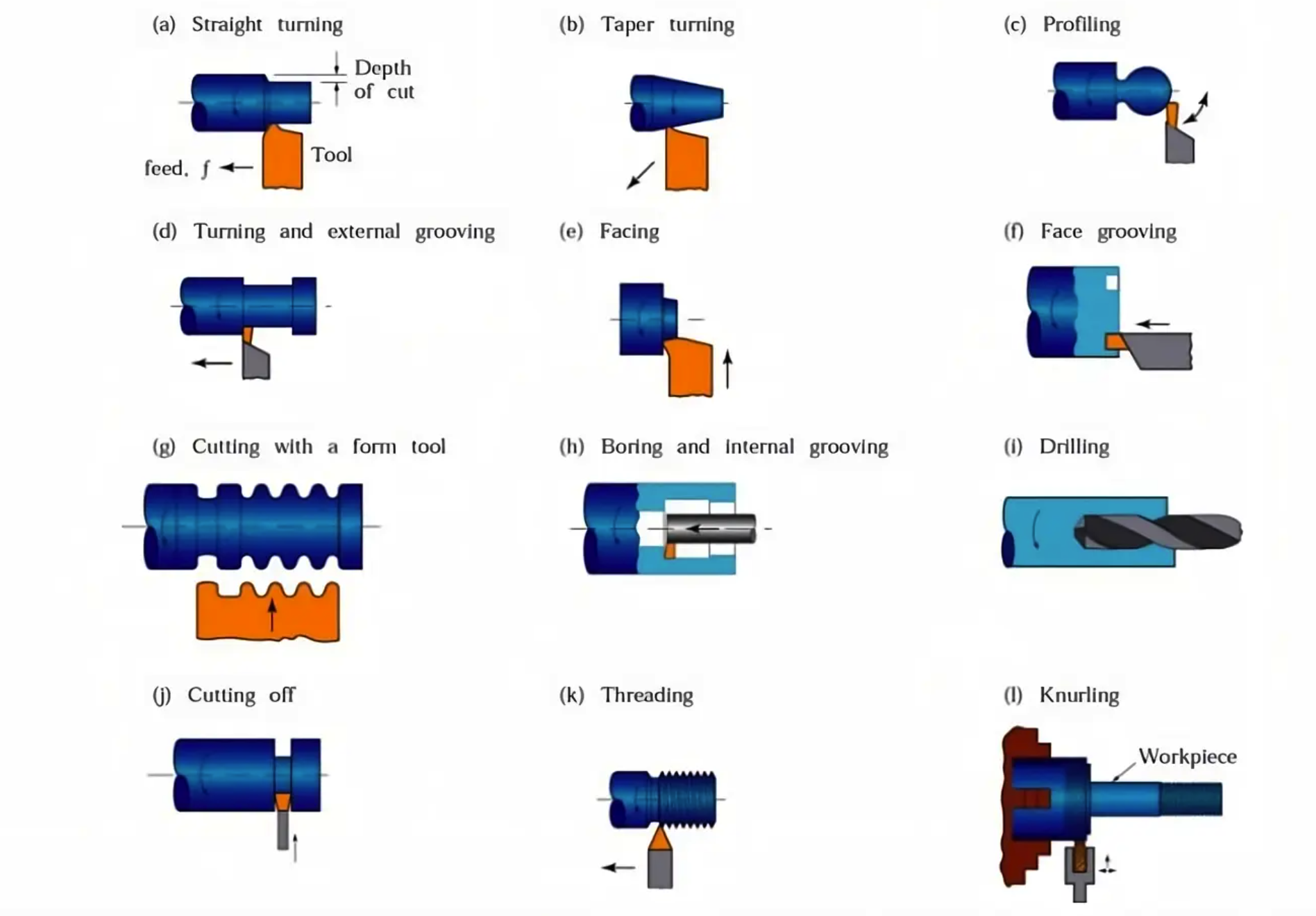 Main Types of Machining Operations