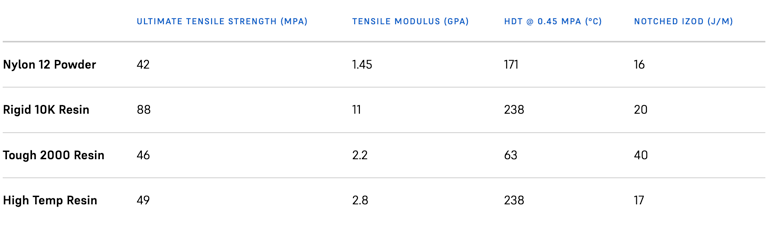 Formlab Materials for Machining