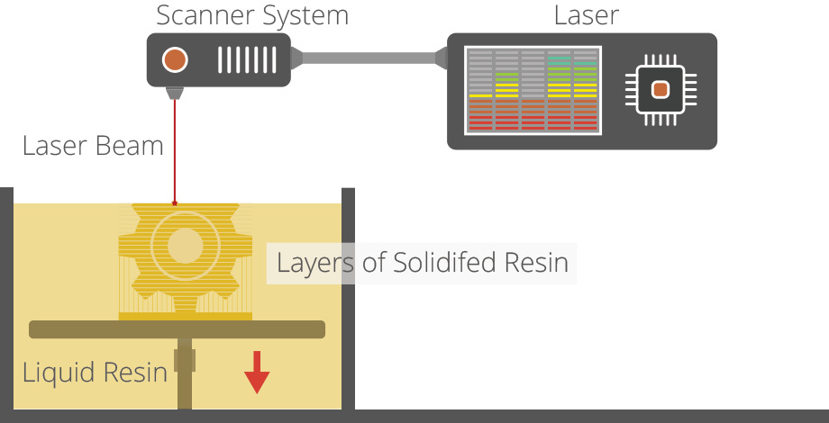 stereolithography